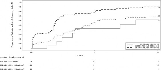Chart, line chart Description automatically generated